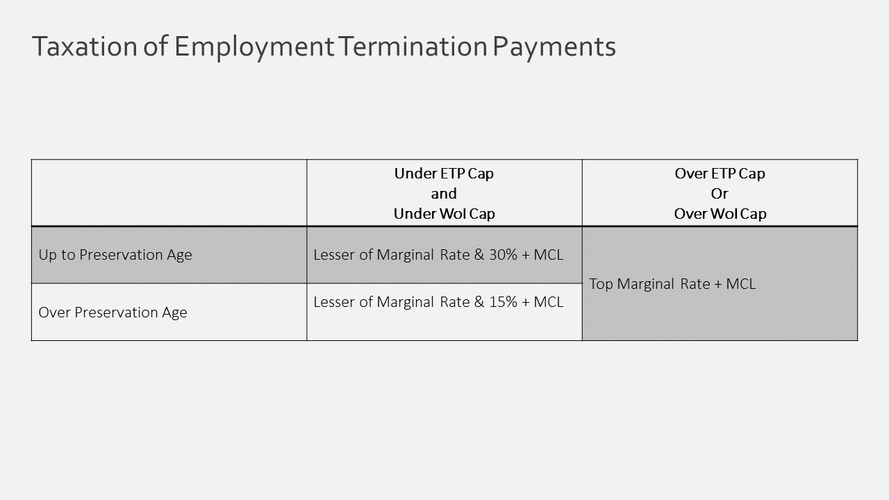 Rates for Employment Termination Payments